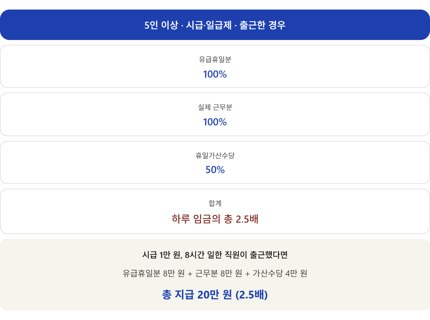 alt="5인 이상 시급일급제 근로자의 날 수당 &mdash; 유급휴일 100% 근무분 100% 가산수당 50% 합계 총 2.5배, 시급 1만원 8시간 총 20만원"