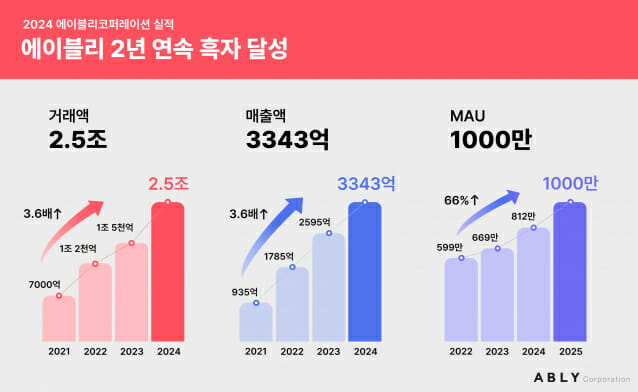 에이블리 2024 실적 분석 관련