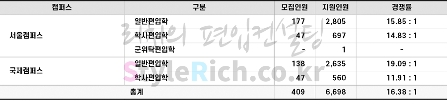 2022학년도 경희대 편입 전형별 경쟁률