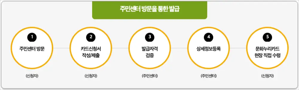 주민센터 방문 절차