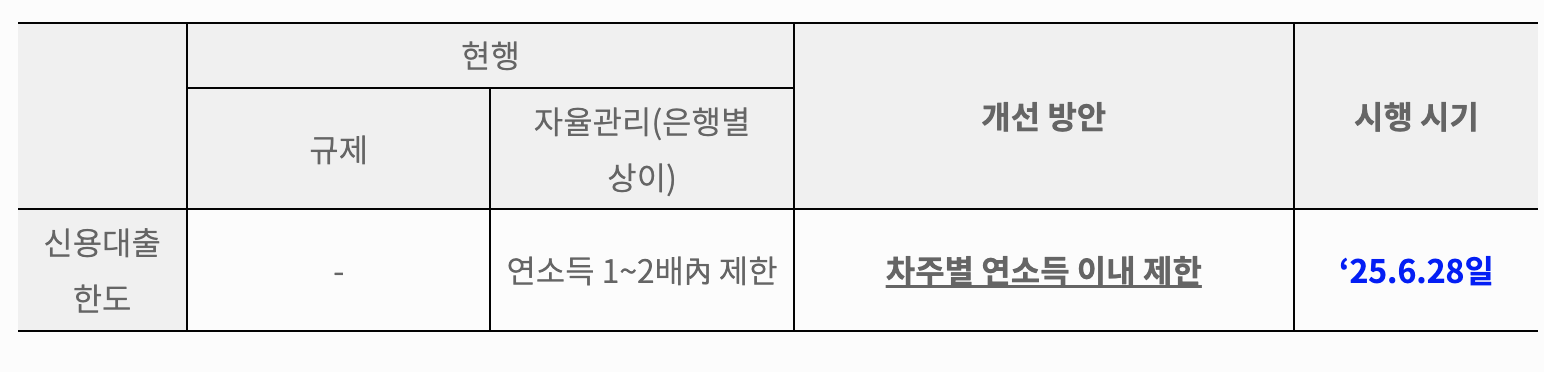 주택담보대출 규제('25.6.28.) 수도권 6억 한도, 갭투자 차단