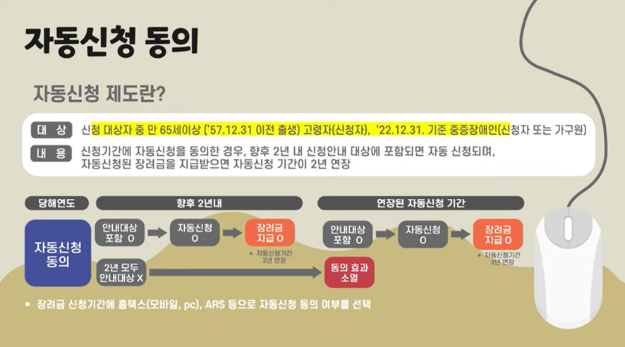 자동신청제도:신청대상자-중-만65세-이상-또는-중증장애인-가구에-대하여-23년도부터-제도신설