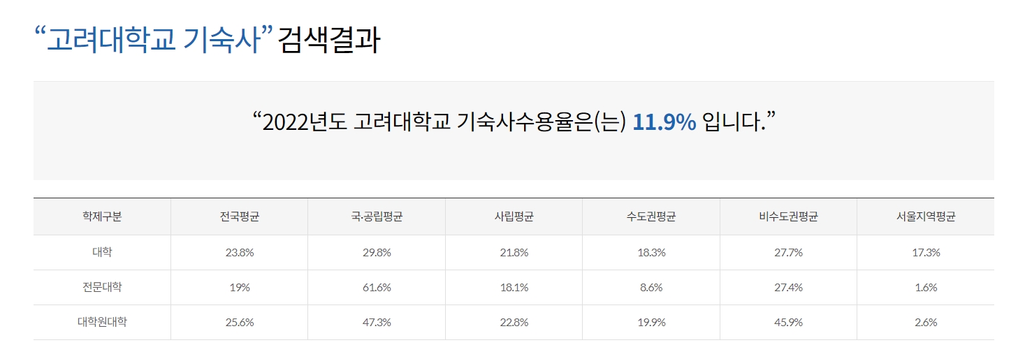 고려대학교-기숙사