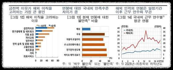 해외이직의 원인