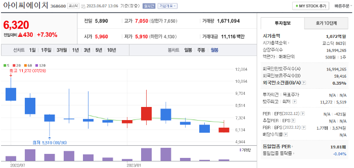 6월 7일 아이씨에이치 종목 정보