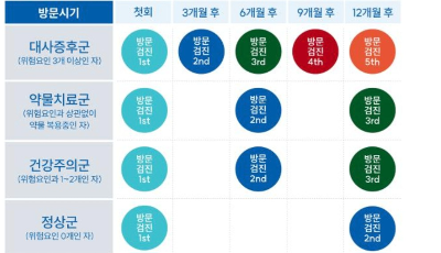 대사증후군 방문시기