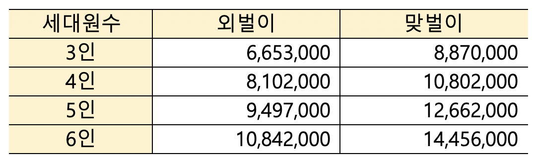 조부모-돌봄수당-중위소득
