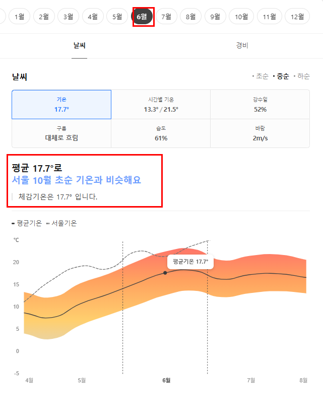 노르웨이 6월 날씨 옷차림 추천 여행지