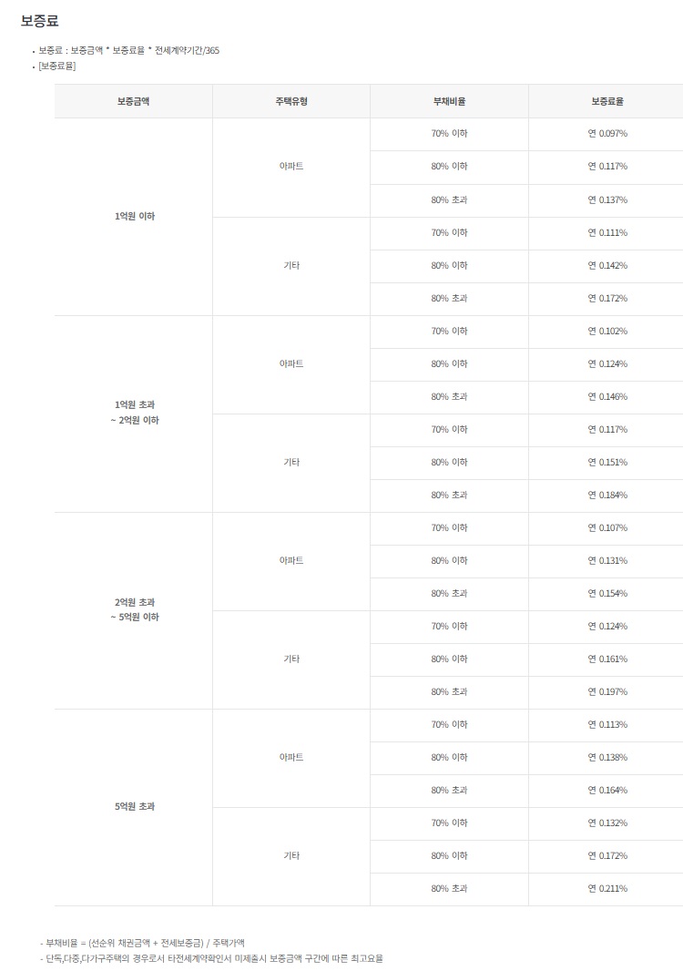전세보증보험-보험료-출처-HUG