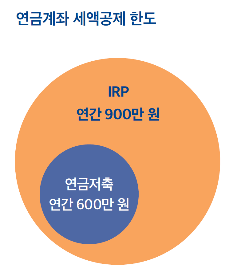 연금계좌 세액공제 한도