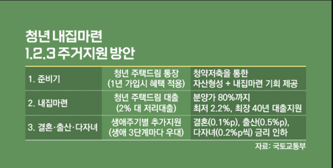청년 내집마련123정책