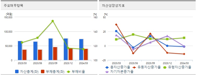 에코프로 재무상태표