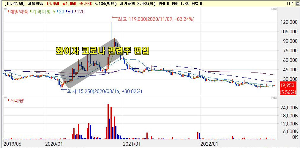 제일약품 주가, 지난 2020년 화이자 코로나 백신 관련주로 강세 기록