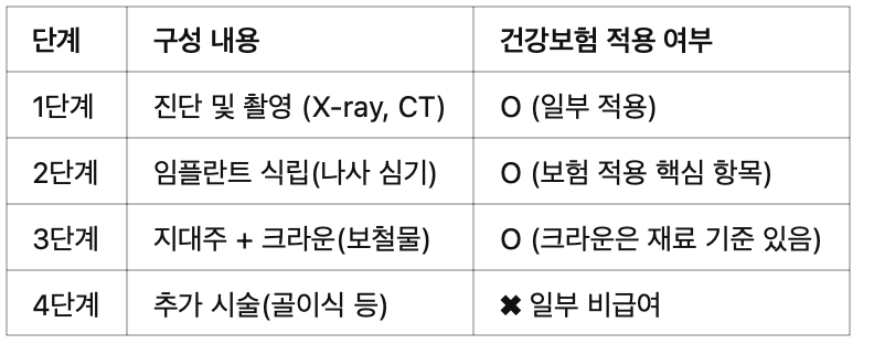 보험 적용 구성 항목