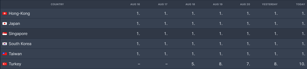 마스크걸 넷플릭스 순위 무빙 디즈니 플러스 순위