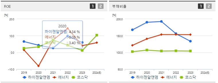 하이젠알앤엠 주가 ROE지표
