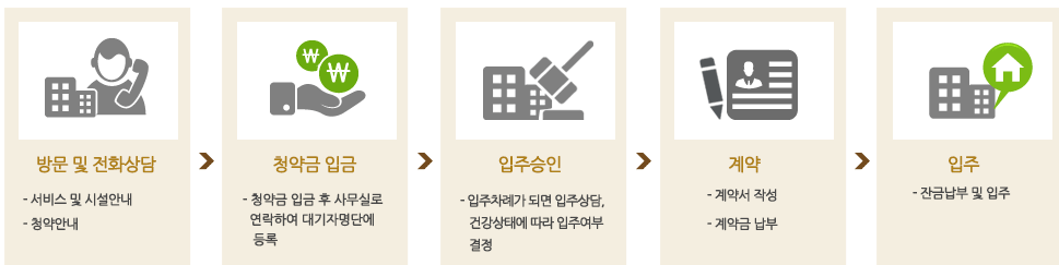 부산 흰돌 실버타운 입주절차