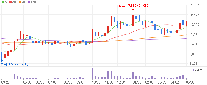 이수화학 주봉차트