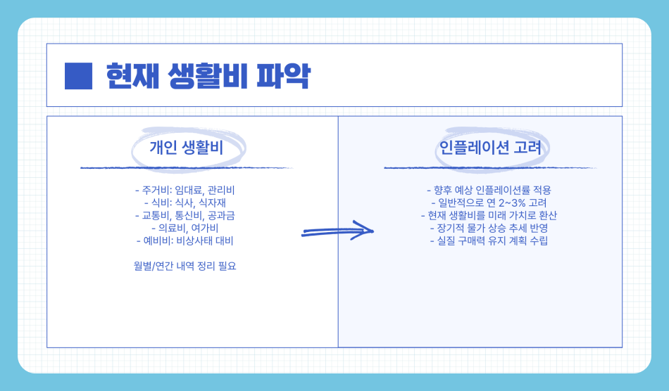 은퇴 후 생활비 계산 적정 계산비는? 부모님 생활비 고려해야!