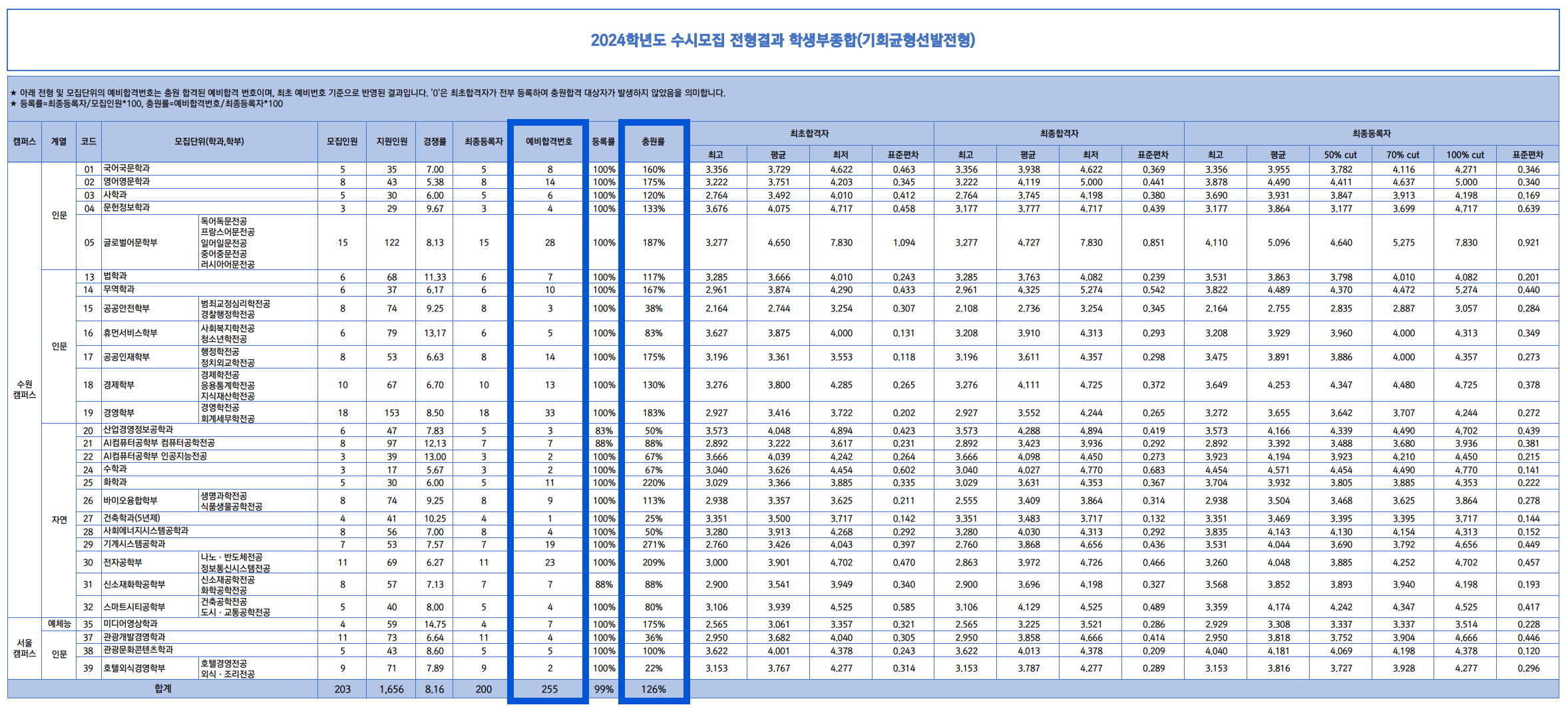 2024 경기대 수시 충원결과