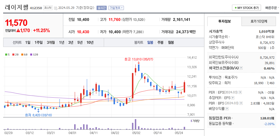 레이저쎌 일봉차트