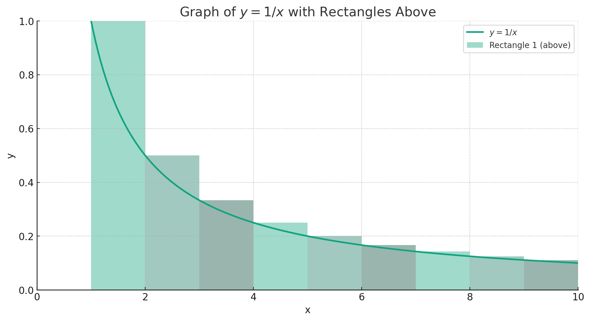 높이가 f(n)일 때
