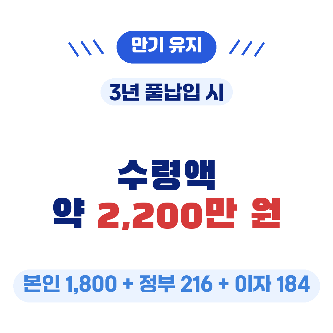 만기 유지 시 청년미래적금 3년납 수령액