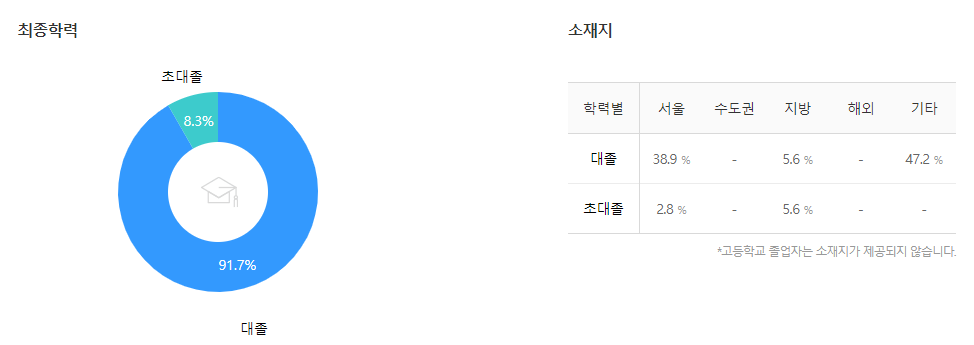 E1-연봉-합격자 스펙-신입초봉-외국어능력