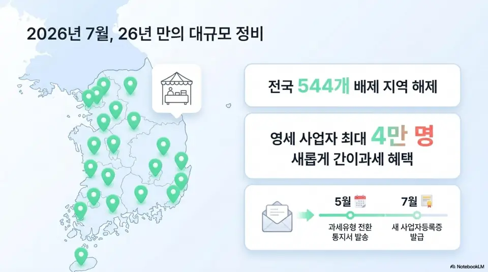 간이과세자 부가가치세: 2026년 7월 간이과세 배제 지역 대규모 정비 현황을 보여주는 인포그래픽 이미지. 전국 544개 배제 지역이 해제되고 영세 사업자 최대 4만 명이 새롭게 간이과세 혜택을 받으며 5월에 과세유형 전환 통지서를 발송하고 7월에 새 사업자등록증을 발급한다는 일정을 안내함 