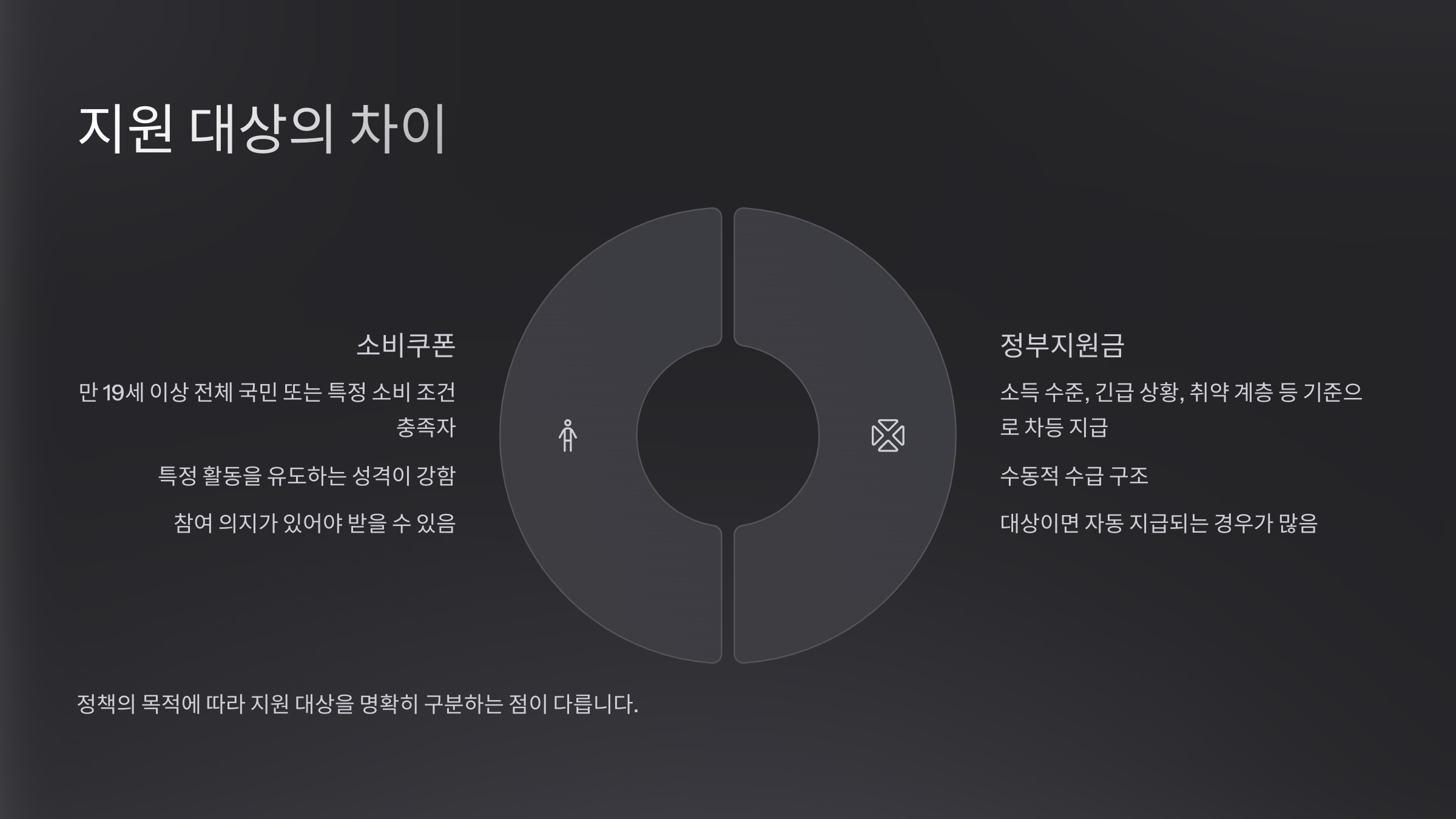 지원 대상의 차이