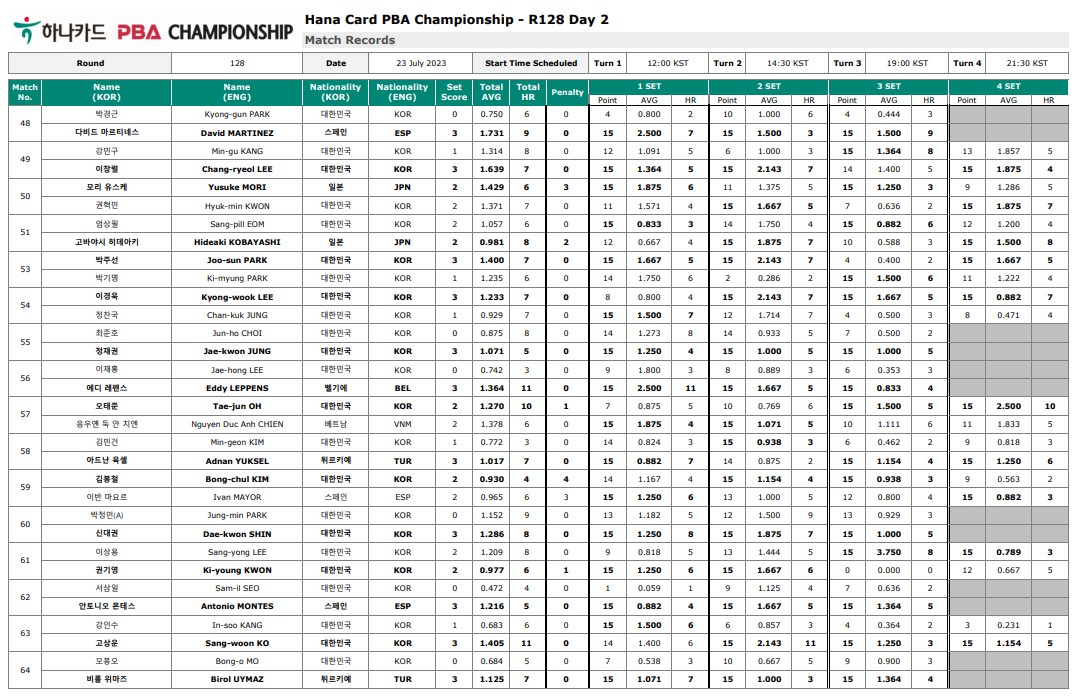 하나카드PBA 챔피언십 128강 2일차 경기결과 2
