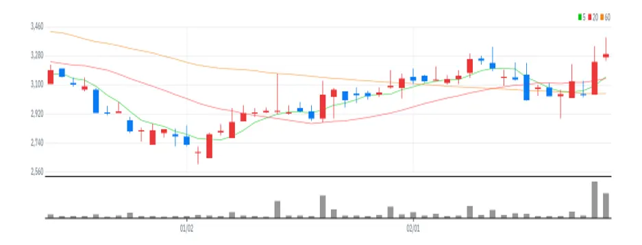 모바일어플라이언스 차트