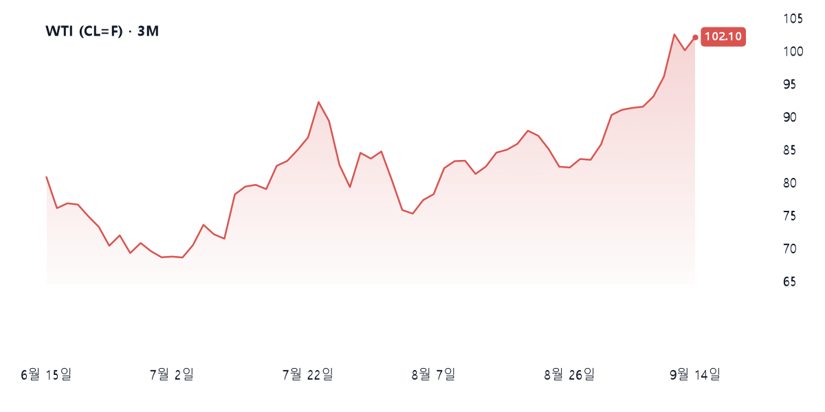 WTI 유가 차트