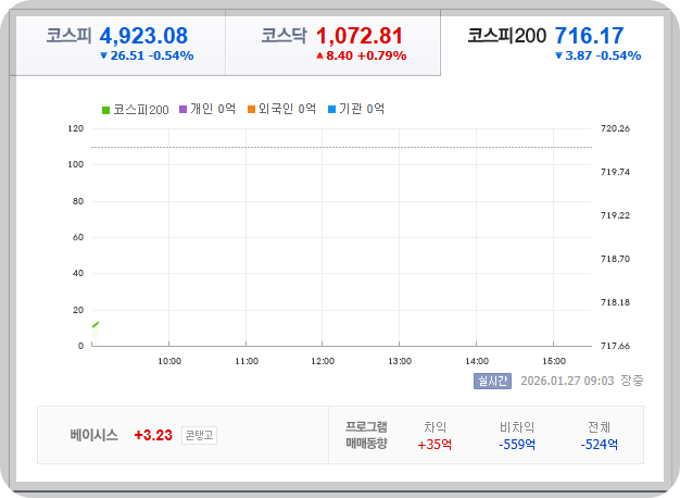 206-01-27, 오전 09시 04분 한국증시현황 [이미지=네이버 Pay 증권 제공]