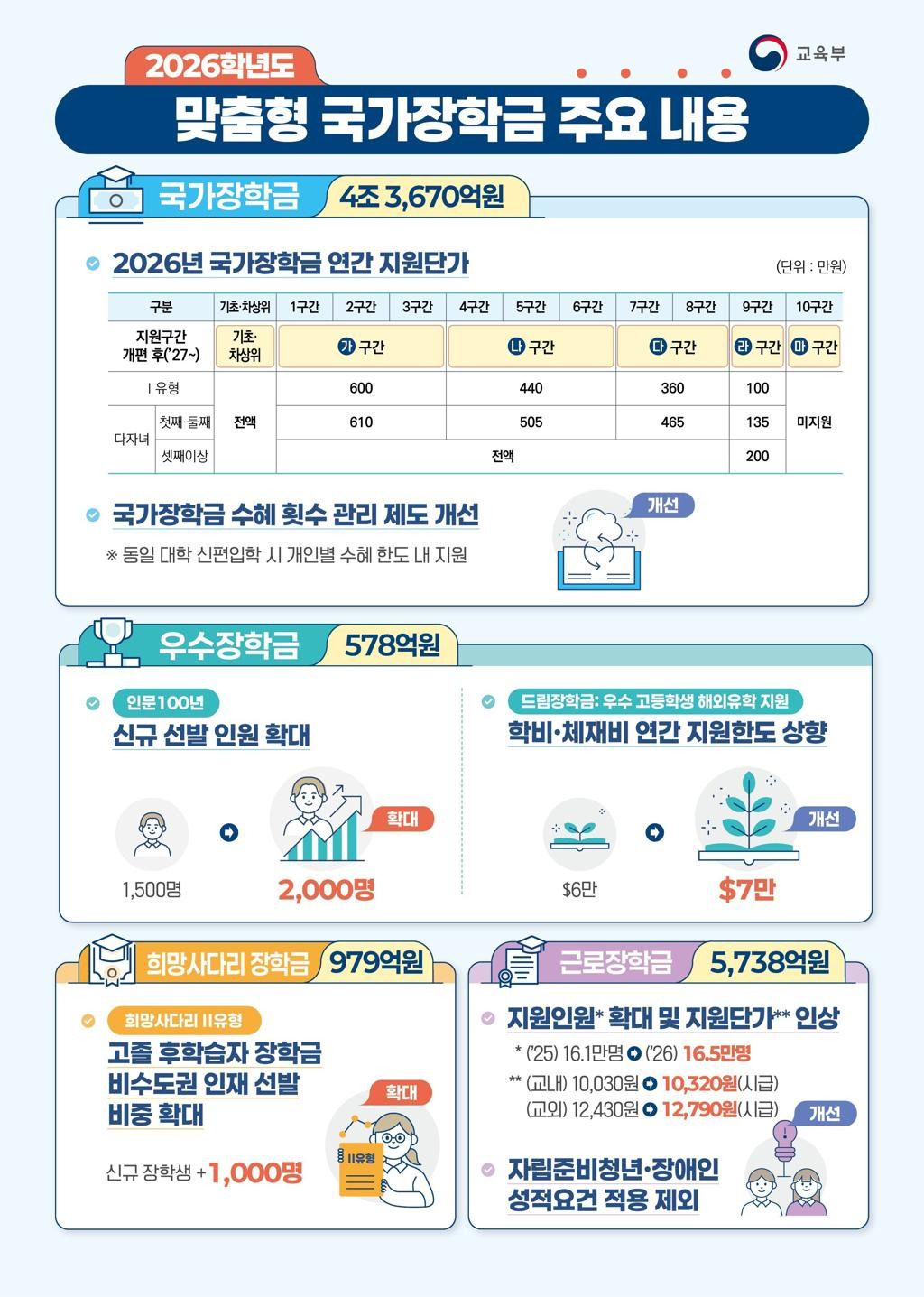 2026 2학기 국가근로장학금 신청기간·시급·조건·우선선발대상