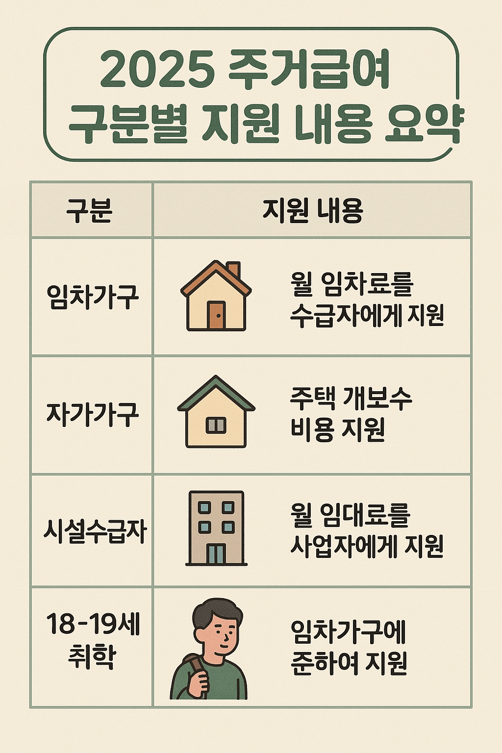 2025 주거급여 구분별 지원 내용 요약