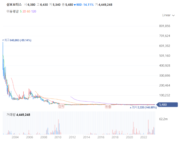 전기차관련주대장주_삼보모터스