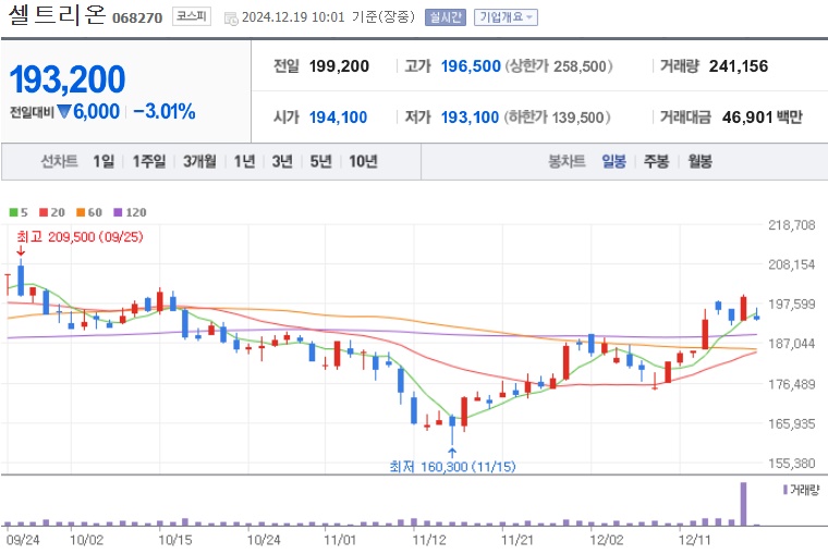 셀트리온 주가 (1219)