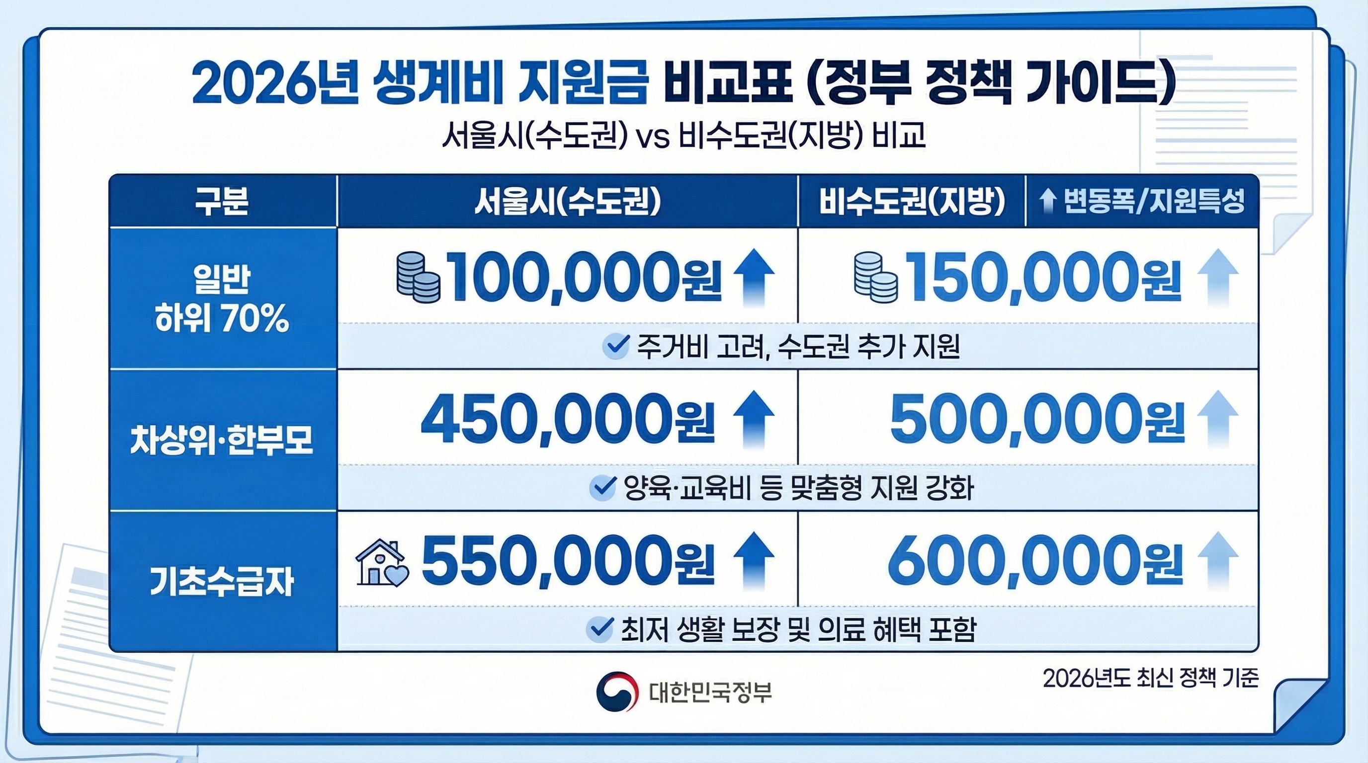 2026 민생지원금 지역과 소득 수준에 따른 지급 금액 비교표 시각화