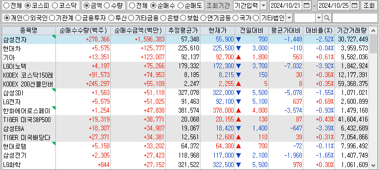 주간 코스피 개인 순매수