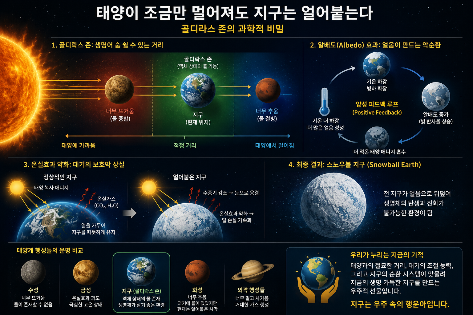 태양계 내에서 물이 액체 상태로 존재할 수 있는 생명 거주 가능 구역인 골디락스 존과 지구의 위치 설명도