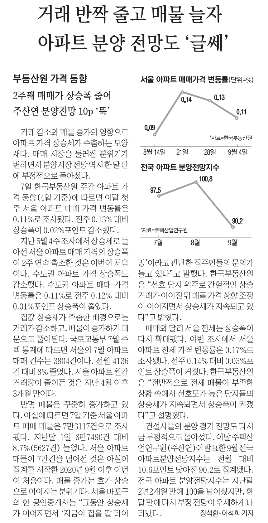 거래 반짝 줄고 매물 늘자 아파트 분양 전망도 글세