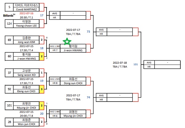 하나카드 PBA 챔피언십 이변 - 황지원 안드레스 카리온 정광필이 김종완 신정주 강민구꺽어