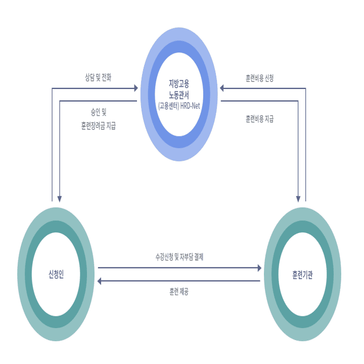내일배움카드-신청절차