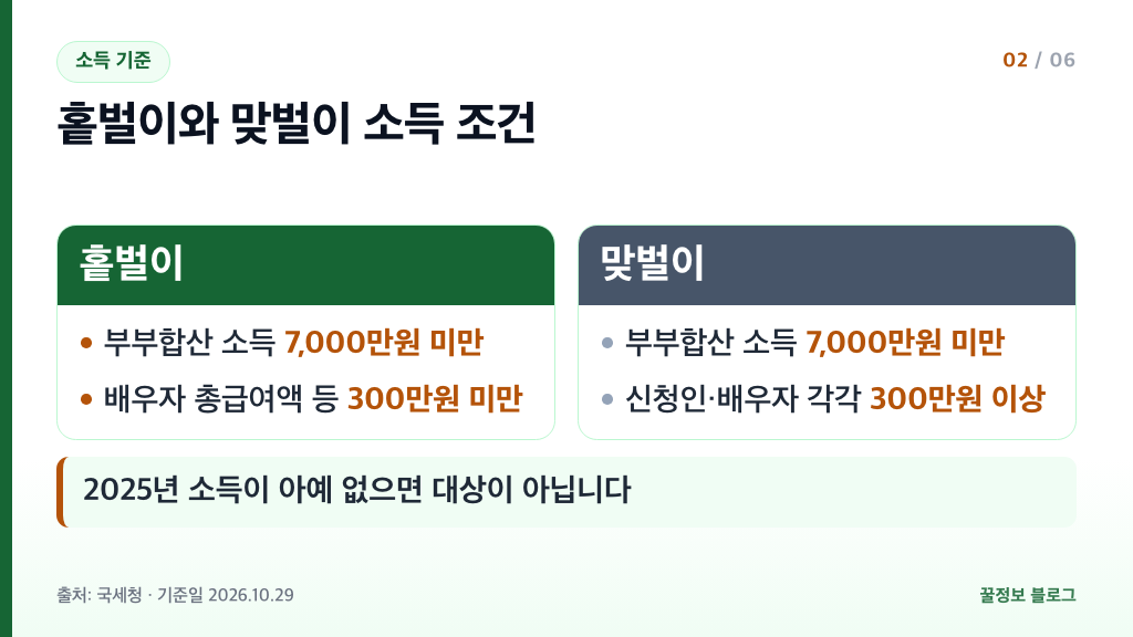 자녀장려금 소득 기준 홑벌이 배우자 총급여 300만원 미만 맞벌이 각각 300만원 이상 비교