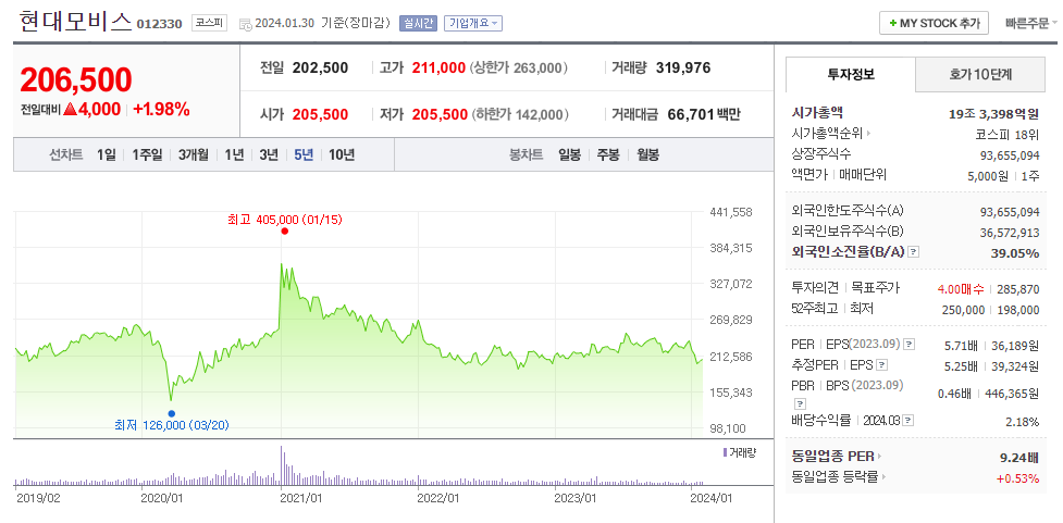 2024년 현대모비스 주가 전망