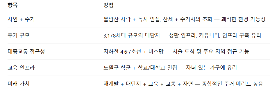 입지&middot;교통&middot;학군 장점