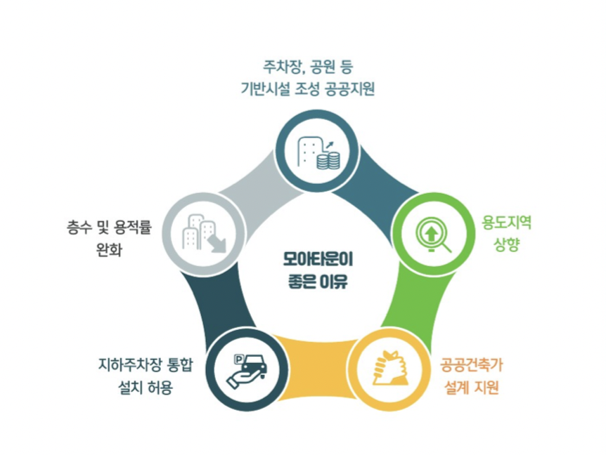 모아타운의 장점
