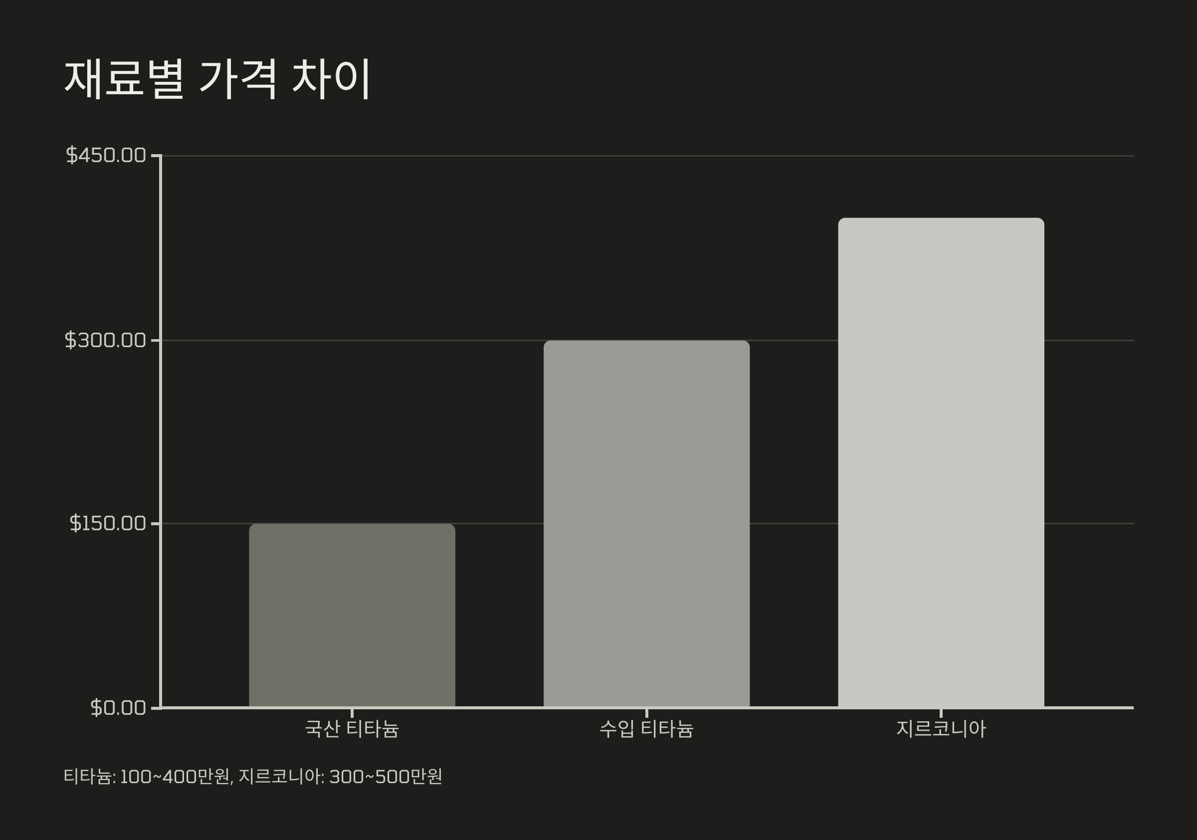 재료별 가격 차이