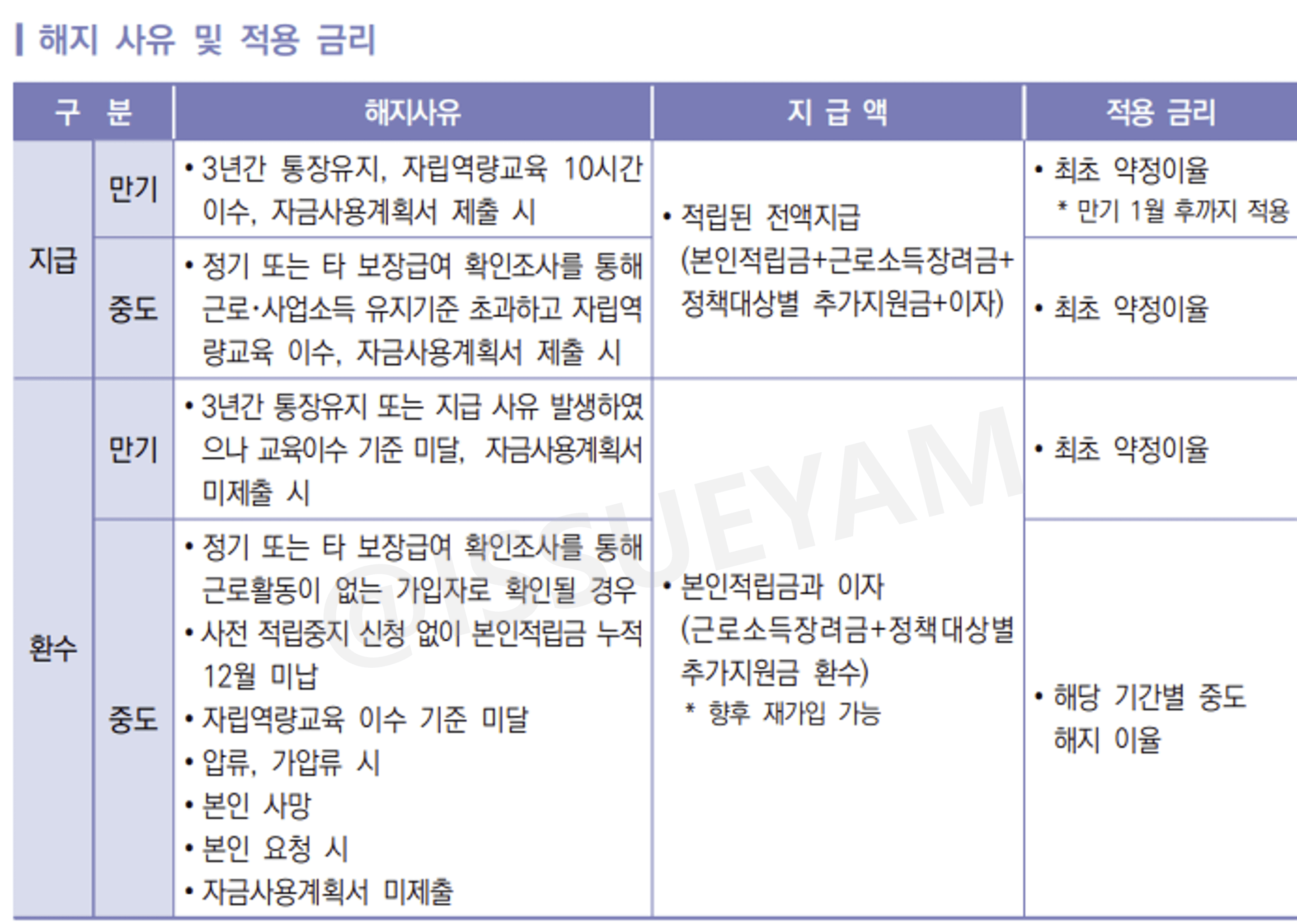 청년내일저축계좌 해지 사유 및 적용 금리